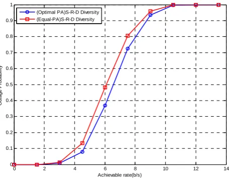 Figure 8 shows the outage probability for fixed data rate in the combined diversity scheme of SR  diversity, RD diversity and SD diversity schemes