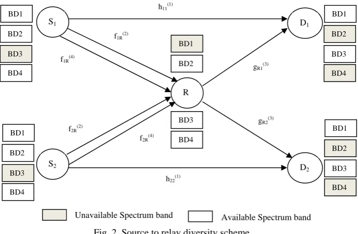 Fig. 2. Source to relay diversity scheme 