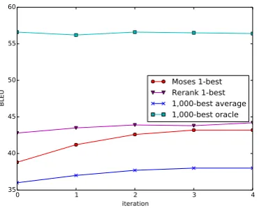 Figure 2: BLEU score evolution over iterationsfor the IN conﬁguration on the test set of themedical En→Fr translation task.
