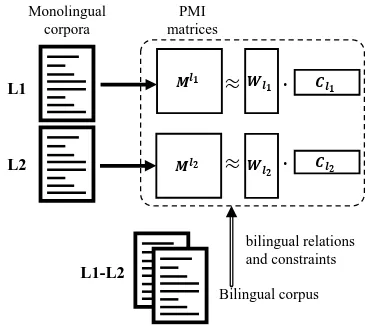 Figure 1: The framework of cross-lingual word embeddingvia matrix co-factorization.