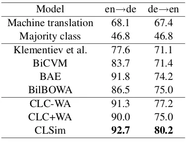 Table 1: Accuracy for cross-lingual classiﬁcation.
