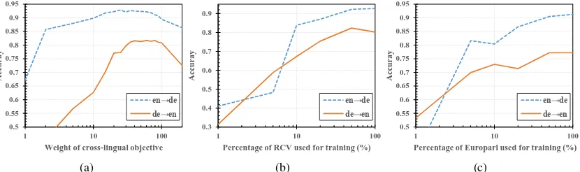 Figure 3: Cross-lingual document classiﬁcation accuracy, with (a) varying weighting of cross-lingual objective (b) varying sizeof training monolingual corpora, and (c) varying size of training bilingual corpus.