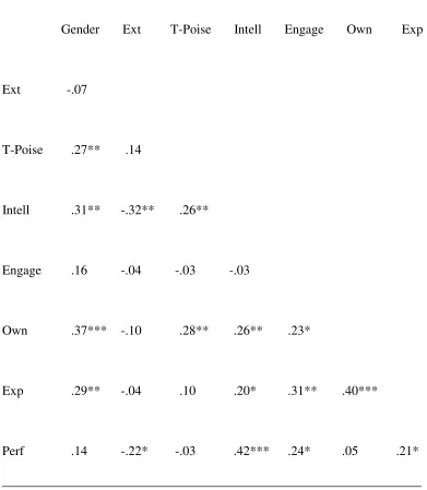 Table 1 – Observed correlation matrix (Pearson's r) for the eight variables in the 