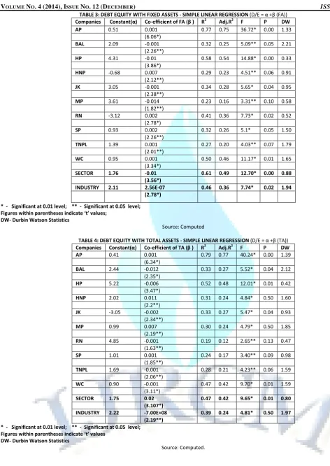 TABLE 3: DEBT EQUITY WITH FIXED ASSETS - SIMPLE LINEAR REGRESSION (D/E = α +β (FA)) 