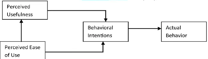 FIGURE 1: TECHNOLOGY ACCEPTANCE MODEL (1989) 