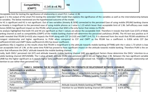 Figure 2 is the output of the smart PLS testing the extended TAM model that explains the significance of the variables as well as the interrelationship between 
