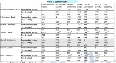 TABLE 1: CORRELATIONS 