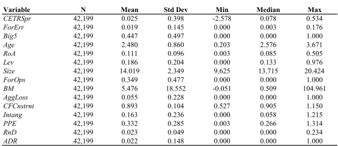 Table 4: Firm-Level Information Opacity and Tax Avoidance (continued)