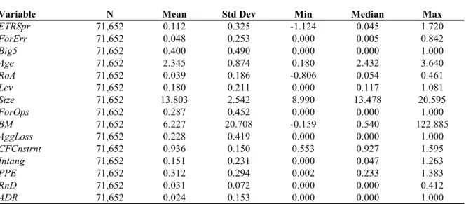 Table 4: Firm-Level Information Opacity and Tax Avoidance (continued)