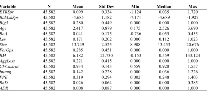 Table 4: Firm-level Information Opacity and Tax Avoidance (continued)