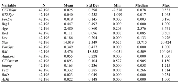 Table 4: Firm-Level Information Opacity and Tax Avoidance (continued)