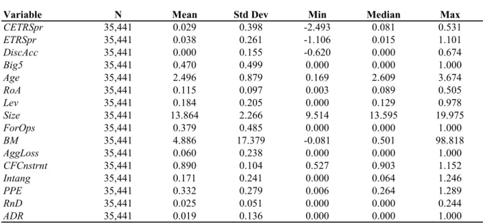 Table 4: Firm-Level Information Opacity and Tax Avoidance (continued)