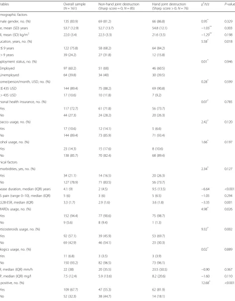 Table 1 Differences between demographic and clinical variables in patients with hand joint destruction compared to those withouthand joint destruction