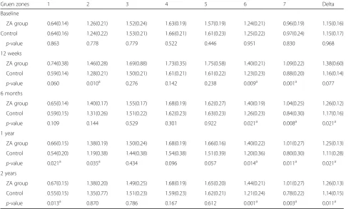 Table 3 Mean (SD) bone mineral density ratio (the BMD changes from baseline) for each group by gruen zone at different time points