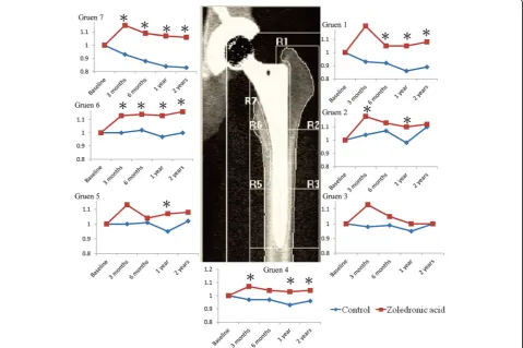 Table 4 Clinical assessments in each group at different time intervals (n = 54)