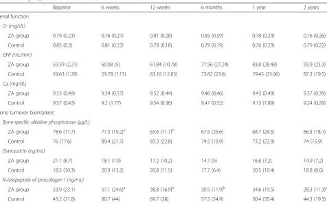 Table 5 Mean serum creatinine (Cr) level, glomerular filtration rate (GFR), and bone turnover biomarkers in the ZA (zoledronic acid)and control groups as a function of time
