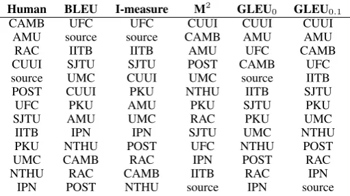 Table 4: Examples of system output (changes are in bold) and the sentence-level scores assigned bydifferent metrics.
