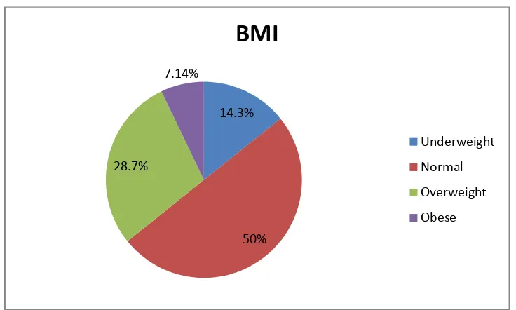 Figure 7.Distribution of body mass index in population 