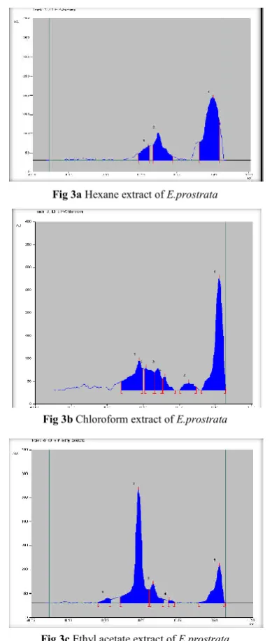 Fig 3a Hexane extract of E.prostrata 