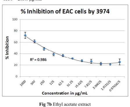 Fig 7b Ethyl acetate extract 