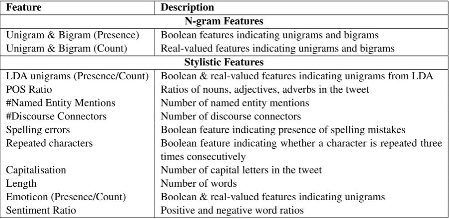 Table 1: Our Feature Set for Drunk-texting Prediction