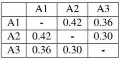 Table 2 shows the performance for ﬁve-fold cross-validation for Datasets 1 and 2. In case of Dataset1, we observe that N-gram features achieve an ac-curacy of 85.5%