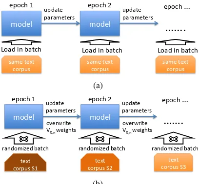 Figure 2: Unfold the training process in units ofepochs. (a) Typical ﬂow where model parses thesame corpus at each epoch.(b) The proposedtraining architecture with variational corpora to in-corporate the substitution algorithm.