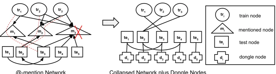 Figure 1: A collapsed network is built from the @-mention network. Each mention is shown by adirected arrow, noting that as it is based exclusively on the tweets from the training and test users, itwill always be directed from a training or test user to a 