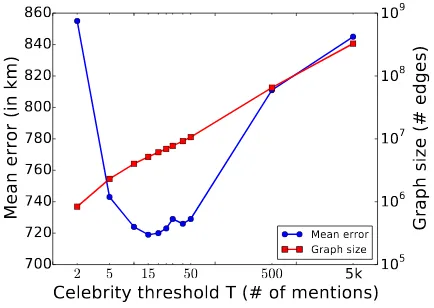 Table 1: Geolocation results over the three Twitter corpora, comparing baseline Modiﬁed Adsorp-tion (MAD-B), with Modiﬁed Adsorption with celebrity removal (MADCEL-B and MADCEL-W, overbinary and weighted networks, resp.)or celebrity removal plus text priors (MADCEL-B-LR andMADCEL-W-LR, over binary and weighted networks, resp.); the table also includes state-of-the-art re-sults for each dataset (“—” signiﬁes that no results were published for the given dataset; “???” signiﬁesthat no results were reported for the given metric; and “× × × ” signiﬁes that results could not be generated,due to the intractability of the training data).