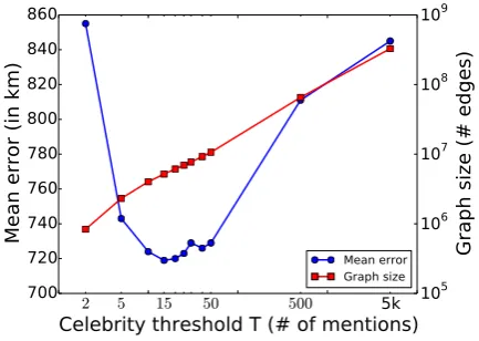 Table 1: Geolocation results over the three Twitter corpora, comparing baseline Modiﬁed Adsorp-tion (MAD-B), with Modiﬁed Adsorption with celebrity removal (MADCEL-B and MADCEL-W, overbinary and weighted networks, resp.)or celebrity removal plus text priors (MADCEL-B-LR andMADCEL-W-LR, over binary and weighted networks, resp.); the table also includes state-of-the-art re-sults for each dataset (“—” signiﬁes that no results were published for the given dataset; “???” signiﬁesthat no results were reported for the given metric; and “× × × ” signiﬁes that results could not be generated,due to the intractability of the training data).