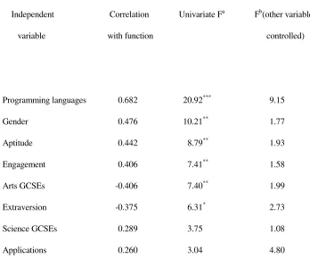 Table 3. Correlations of variables with the discriminant function, and F statistics for group 