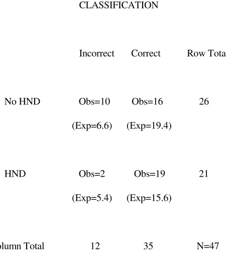 Table 5. Contingency between Computing student classification and outcome for stage one of the 