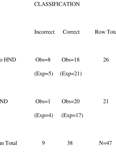 Table 6. Contingency between Computing student classification and outcome for stage two of the 