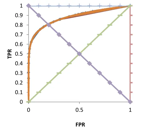 Fig. 5.1 shows the CSWMROC curves for different sample sizes and fixed values of parameters mentioned above
