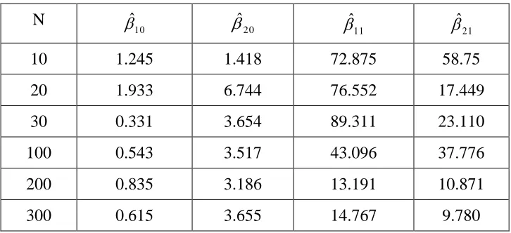 Table 5.1: Estimates of parameters of AUC of CSWMROC Curve by MOM for different sample sizes 