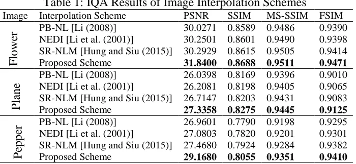 Table 1: IQA Results of Image Interpolation Schemes PSNR 30.0271 