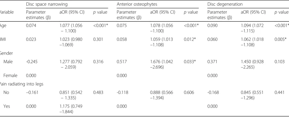 Table 3 Associations of x-ray features of lumbar disc degeneration and spondylolisthesis with severity of disability and intensity ofpain – multivariable generalised linear models with linear response (Continued)