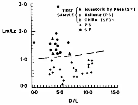 Figure 15. Location of test samples on the bivariate plot betw-een classification (D/L) and dilation (DX/DC) indices showing distinct fields for rotational slide (RS) and slide flow (SF)