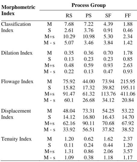 Table 1. Process groups used in morphometric analysis 