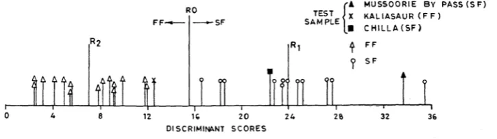 Figure 3. Location of sample on discriminant function line for differentiation between planar slide (PS) and fluid flow (FF)