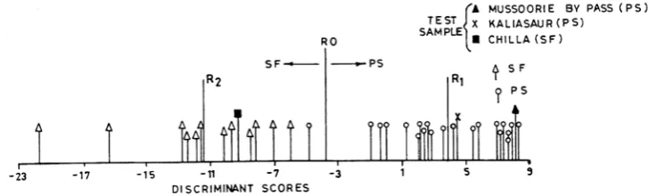 Figure 7. Location of sample on discriminant function line for differentiation between rotational slide (RS) and slide flow (SF)