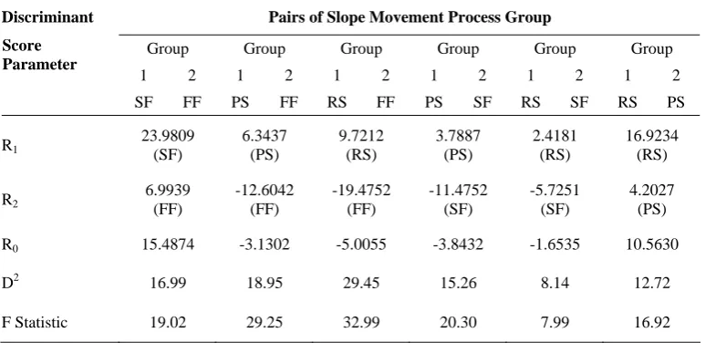 Table 4. Discriminant score means and distance measure D2