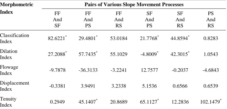 Table 5. Relative Contribution of Each Indices to Discriminate Between Various Slope Movement Process 