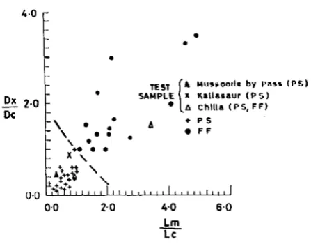 Figure 10. Location of test samples on the bivariate plot betw-een classification (D/L) and dilation (Lm/Lc) indices showing distinct fields for planar slide  (PS) and fluid flow (FF)