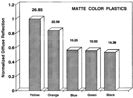 Figure. 4. Normalized diffuse reflection signal measurements for the similar matte plastics with different colors for the input incident power of 30 mW