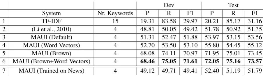 Table 1: F-measure, precision and recall results on the Twitter keyword dataset using different featuresets.