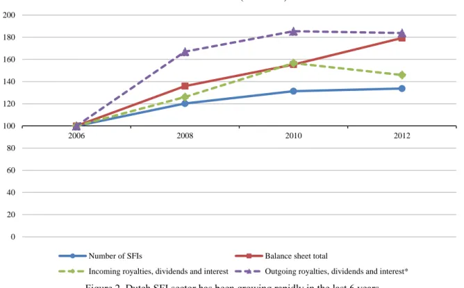 Figure 3. Overall increase in incoming and outgoing flows 