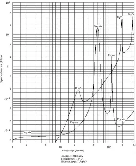Figure 2.1. Specific Absorption of RF Signals due to Atmospheric Gases vs. Frequency [8] 
