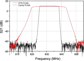 Figure 5.35. Measure S21 of the HTS Filter and Metallic Filter of the same Operational Bandwidth 