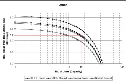 Table 6.2. Properties of Base Station Receiver Front Ends 
